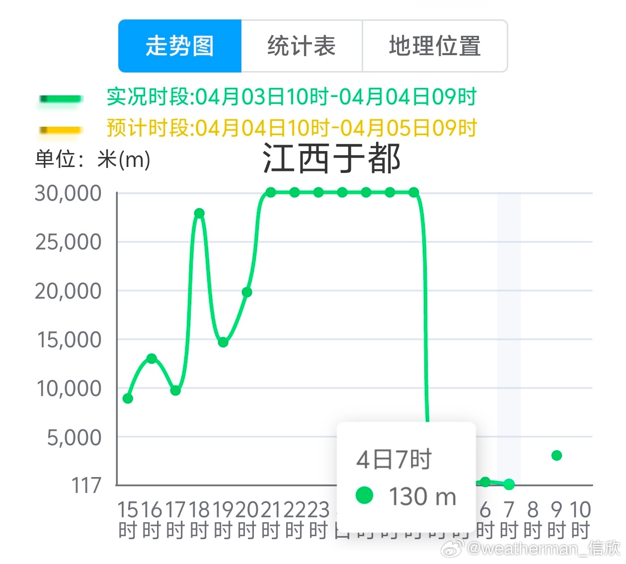 【雾】今晨江南降雨过后，部分地区出现大雾。湖南邵阳县、江西于都，能见度一度不到2