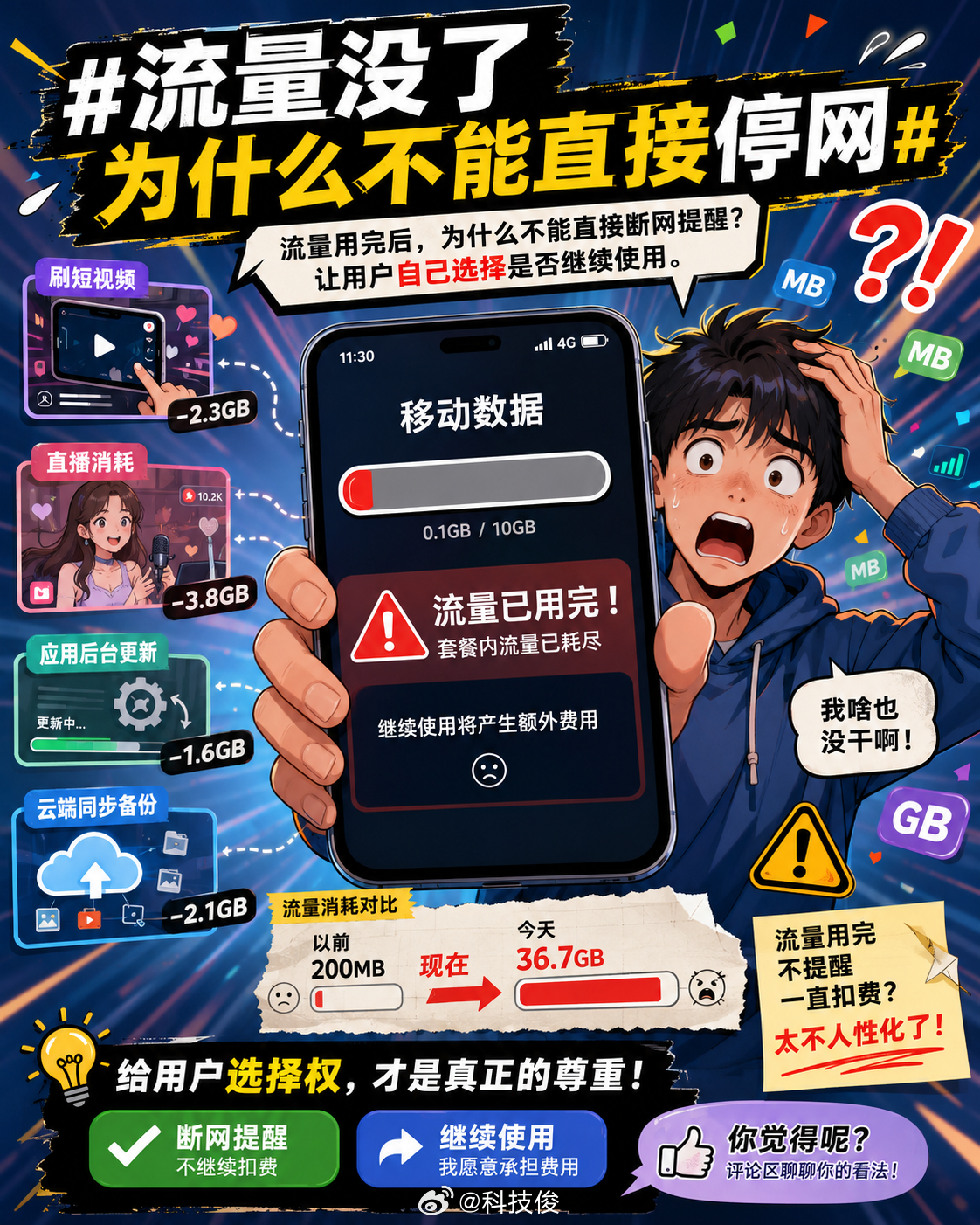 流量没了为什么不能直接停网以前几十MB流量一个月都用不完，现在几十GB都不够用了