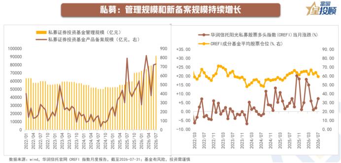 私募规模继续提升，仓位悄然回落

从规模看，7月私募证券投资基金管理规模环比继续