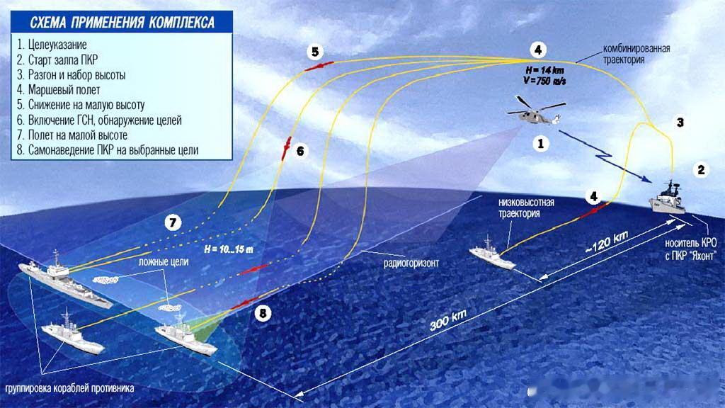 П-800 Оникс“缟玛瑙”（北约代号SS-N-26 Strobile）反舰