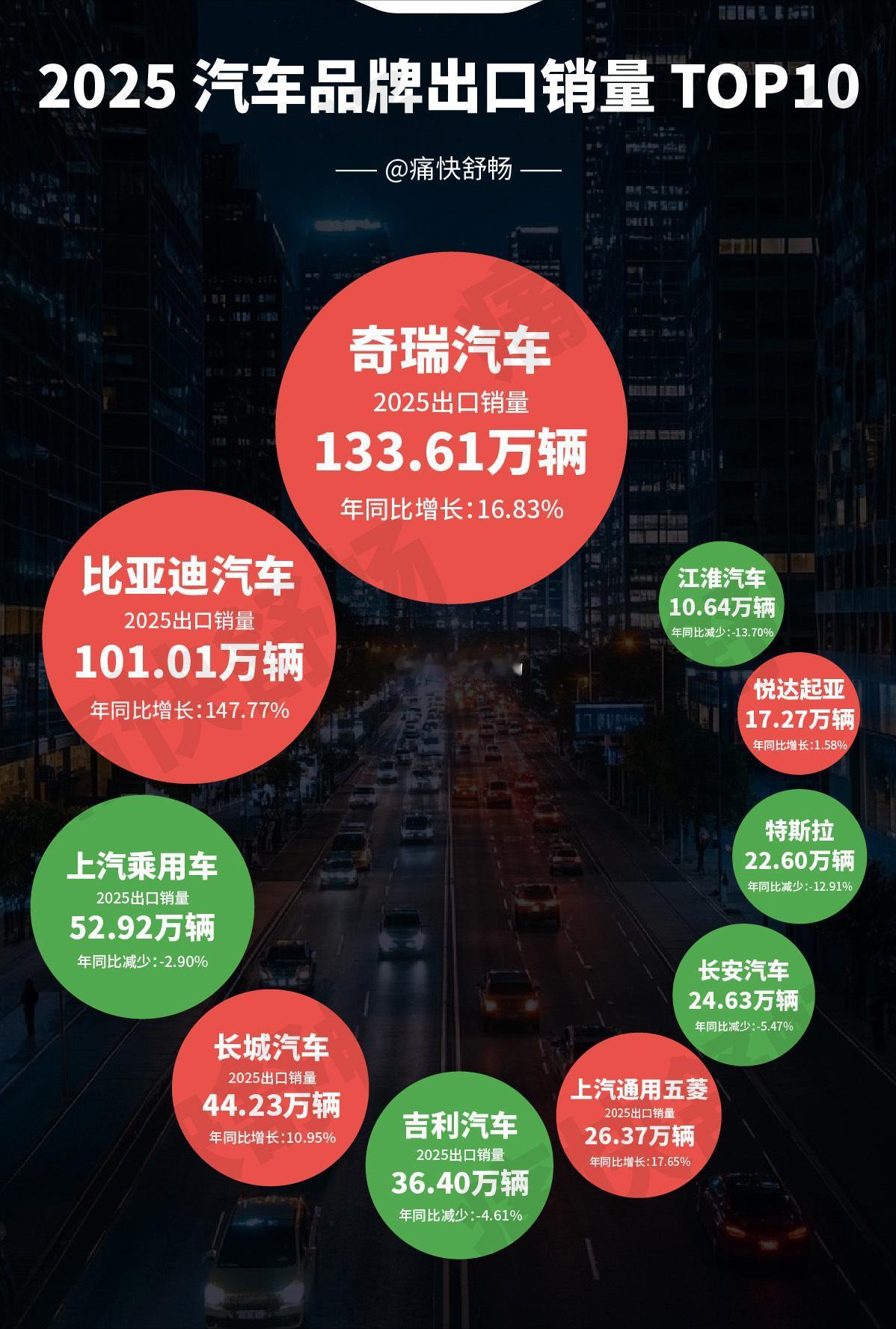 2025年汽车销量出口排行榜中，奇瑞以133.61万辆持续领跑第一，位次变化最大