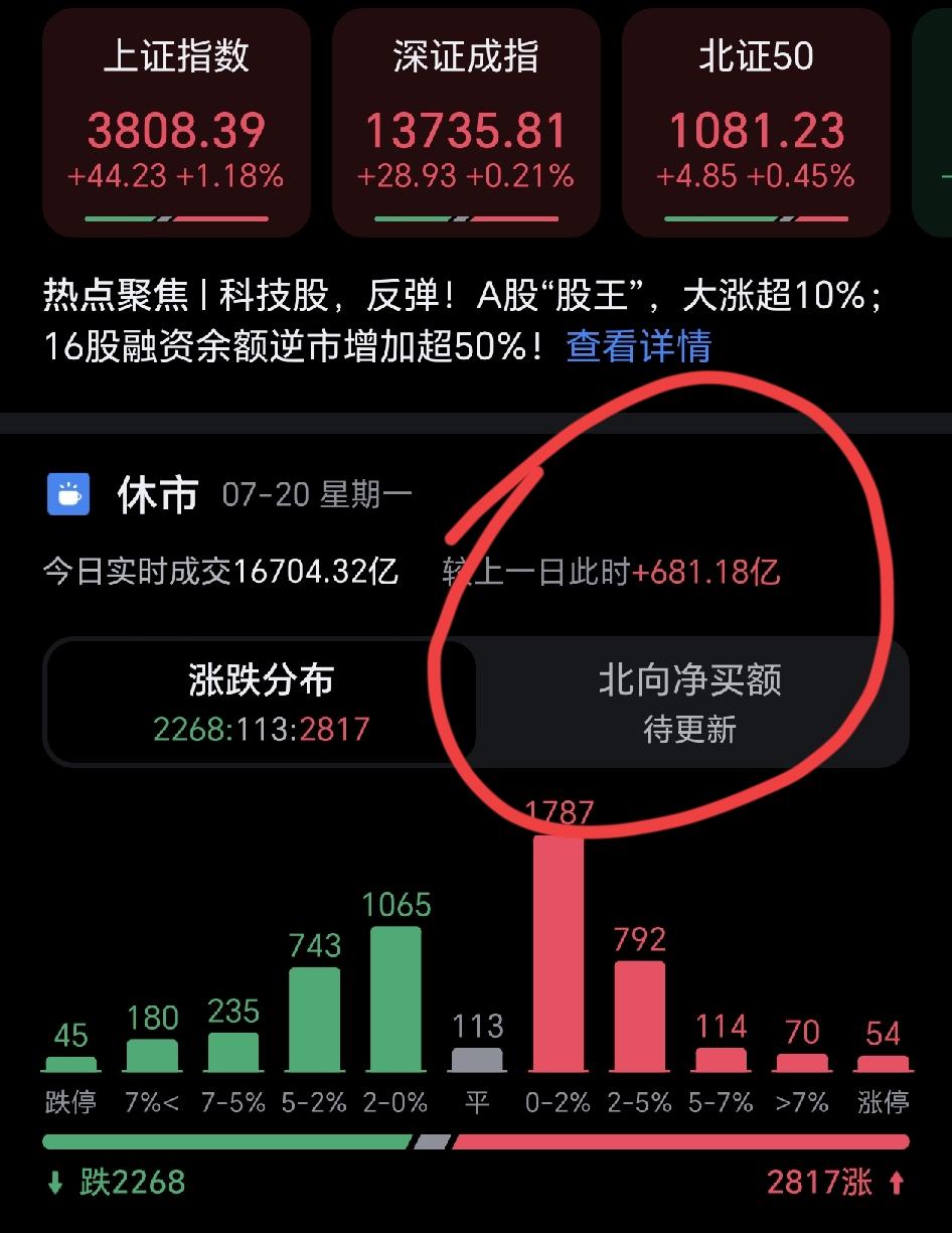 可能是上周跌的太狠了，很多人已经没有积极入市的冲动了，更多人还是选择观望。
有网