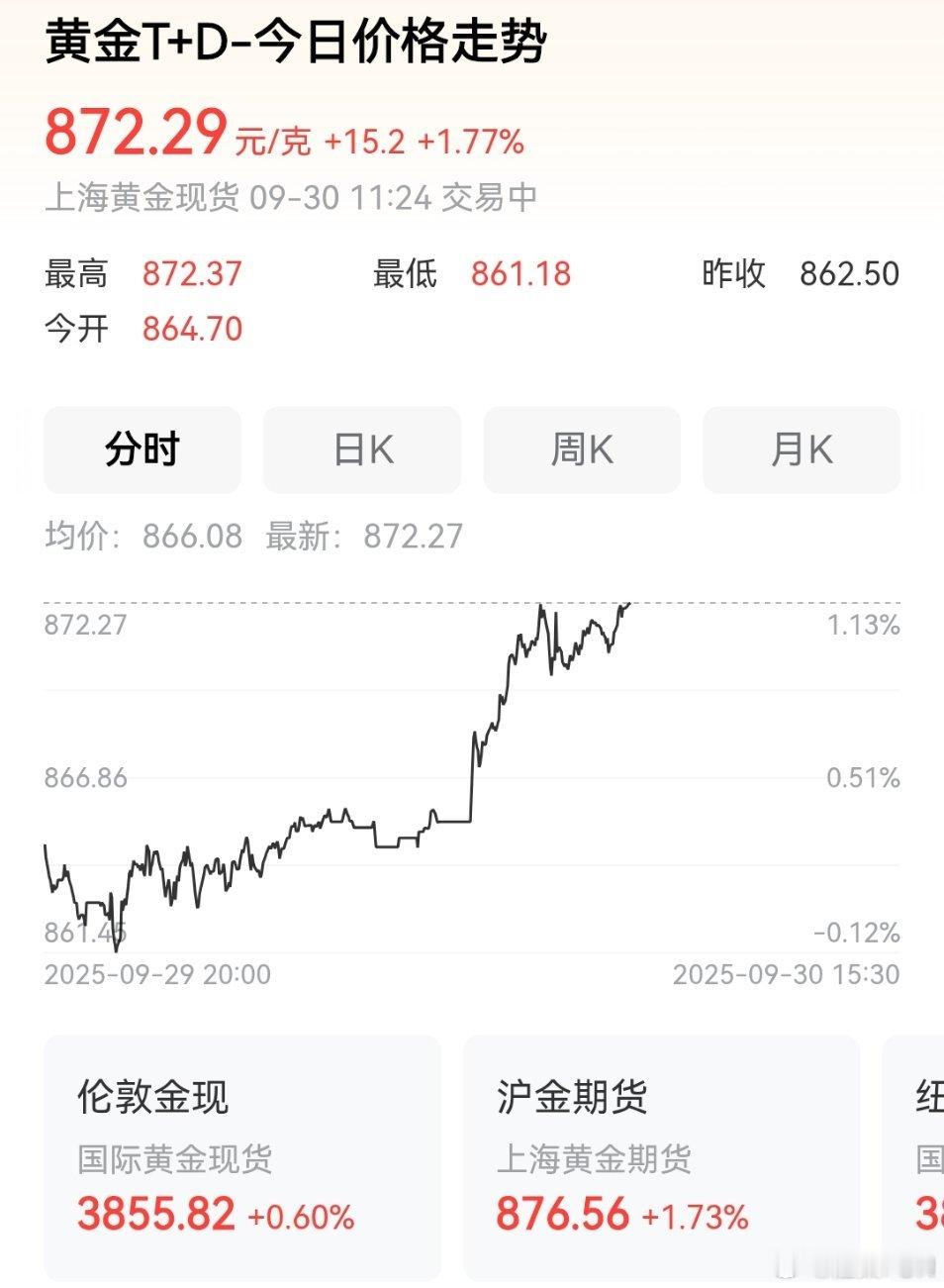 黄金价格飙涨对于想买黄金首饰的人来说，这绝对不好啊！对于投资黄金的人比如我来说，