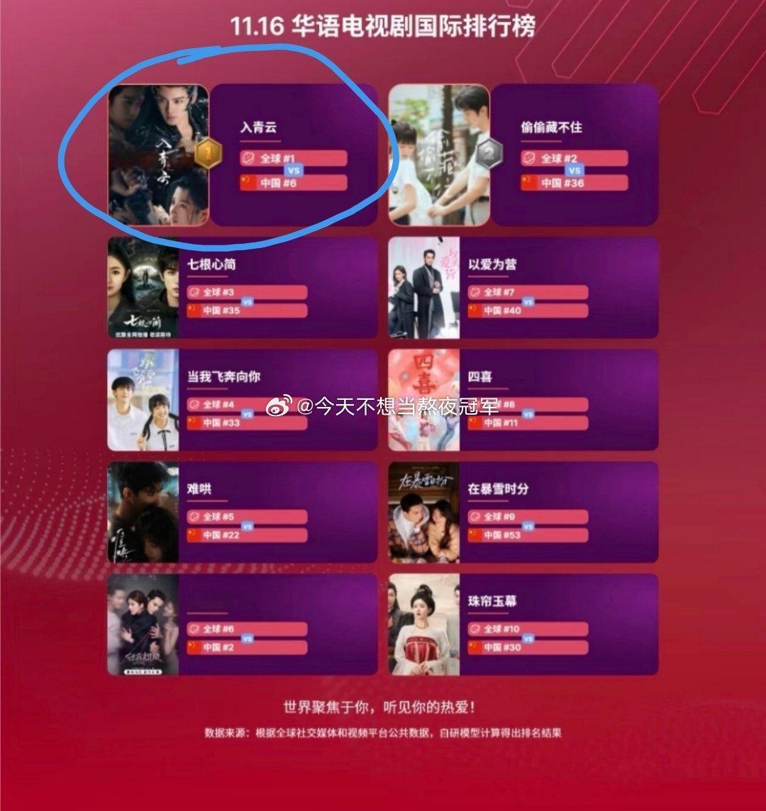 侯明昊 卢昱晓《入青云》登顶华语电视剧国际排行榜，是不是今年仙侠剧出海播得数一数