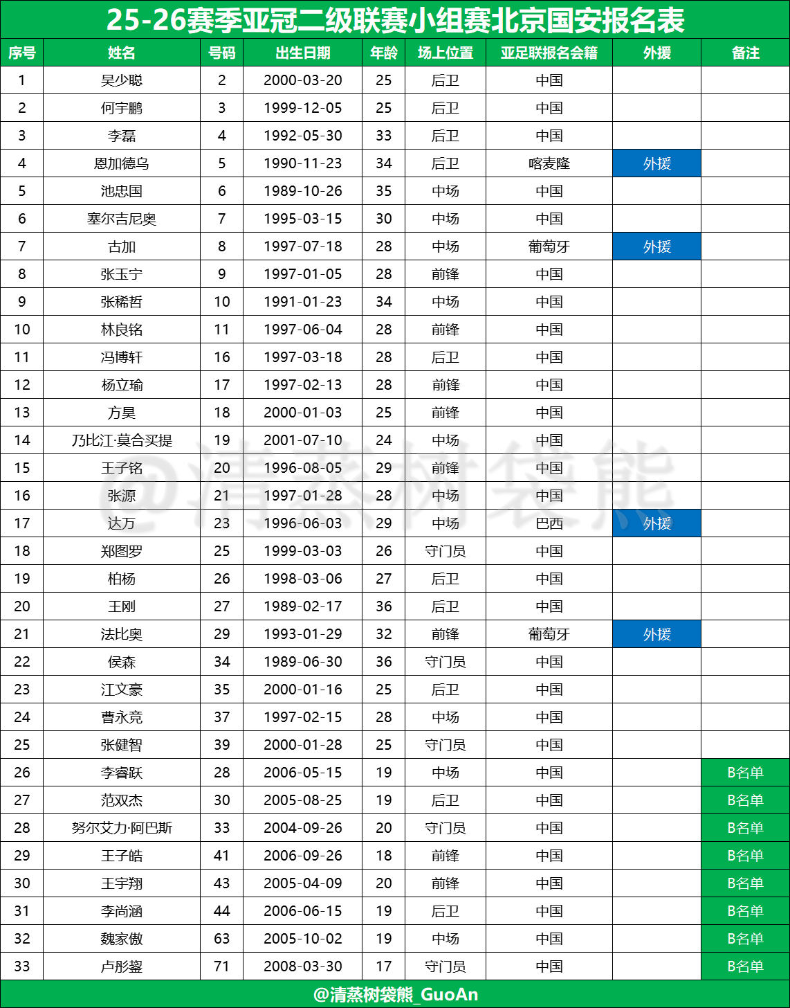 【25-26赛季亚冠二级联赛小组赛北京国安报名表‼️】注：▫️亚足联规定报名名单