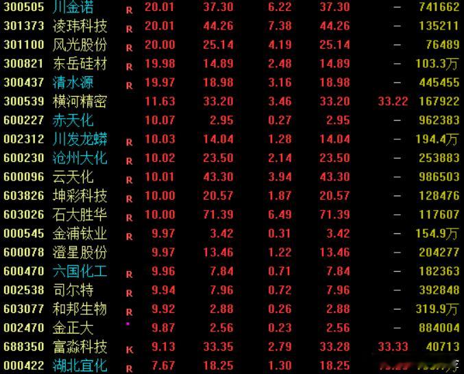 消息面上，尿素、硫酸钾复合肥、磷酸一铵等主流品种价格大涨。其中，Wind数据显示
