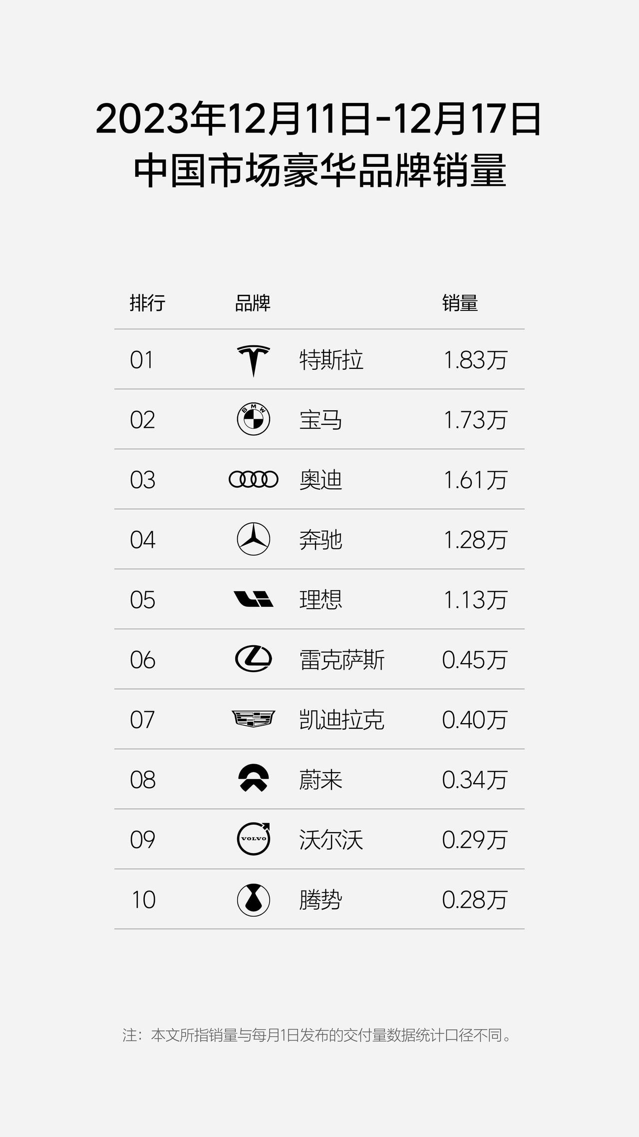 理想的销量距离奔驰仅有一步之遥，预计将在12月最后一周发起冲击

从来就没有什么