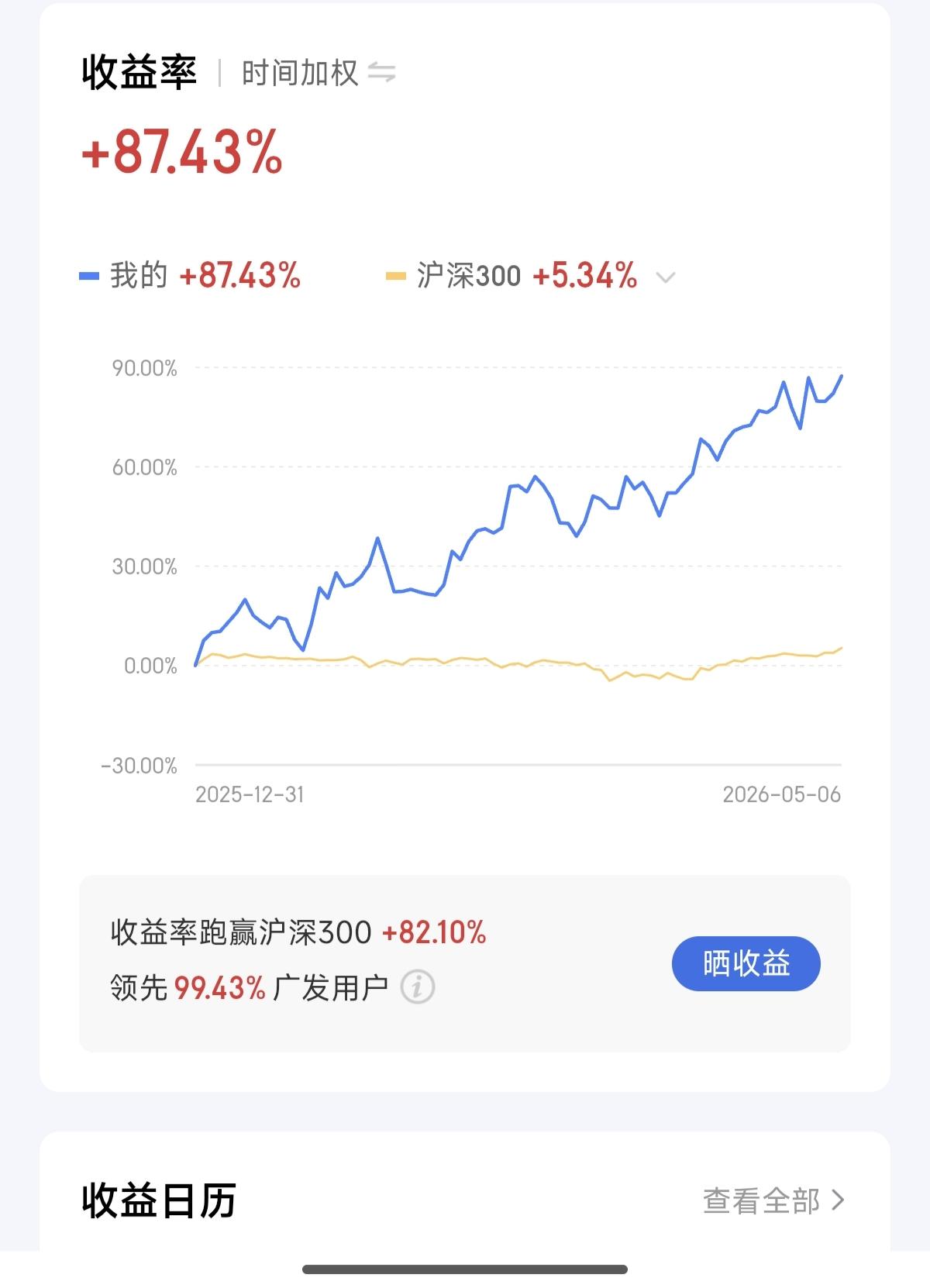 昨天如果操作好，今年就翻倍了，可惜了容百科技！