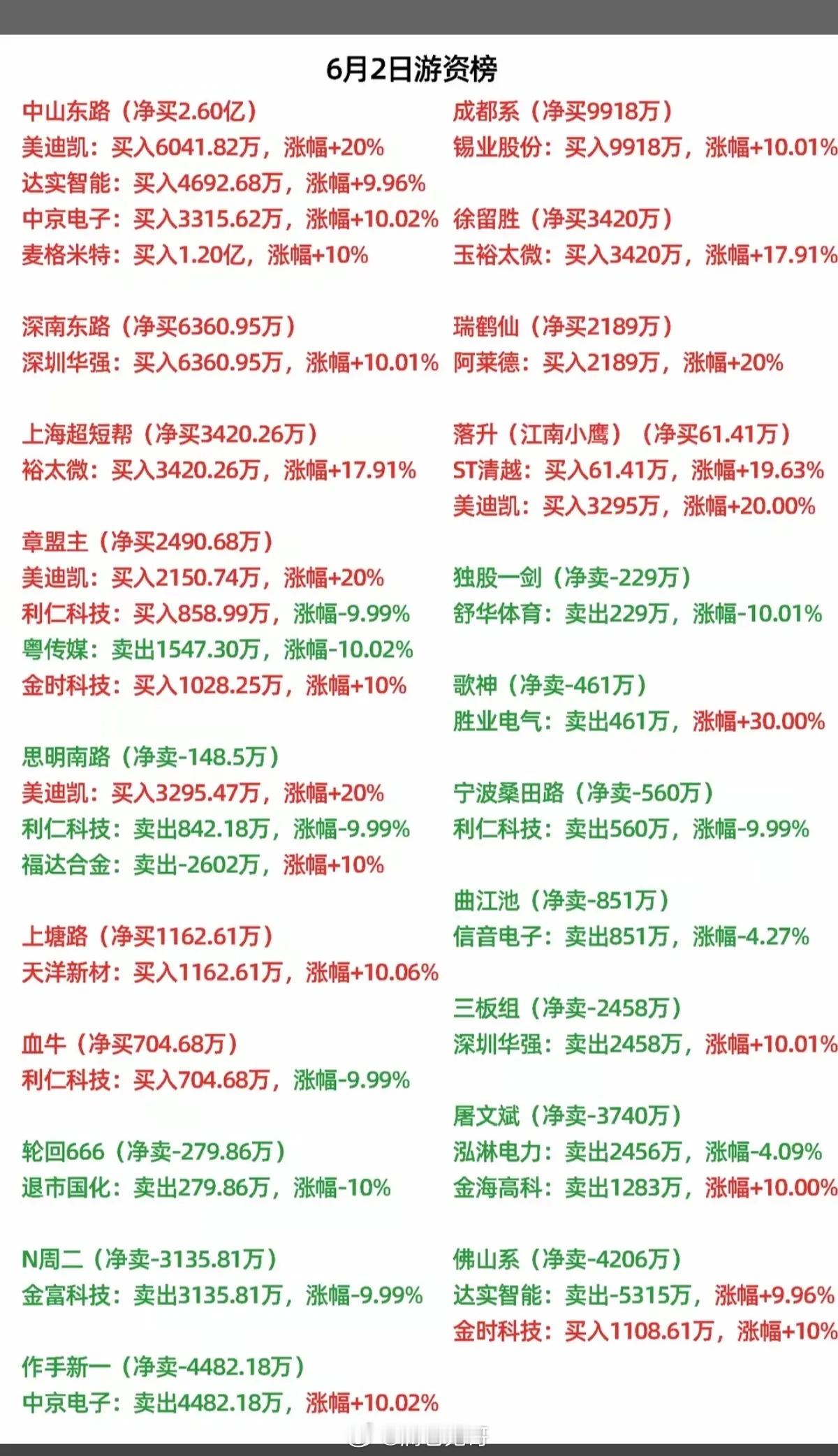 6.2周二   最新：  龙虎榜成交数据！葛卫东     买入  东山精密中山东
