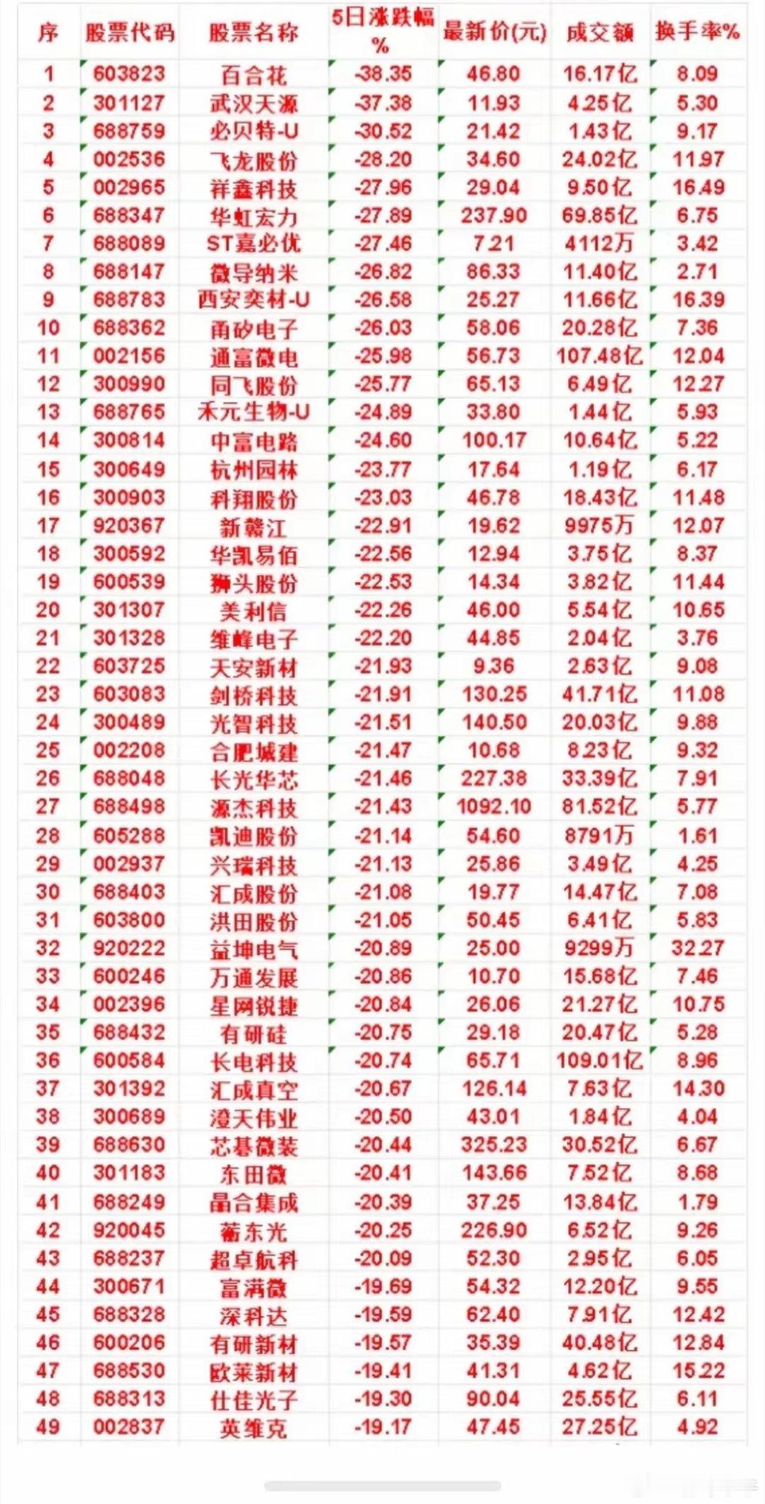 上周跌幅最多的股票名单一览百合花：5日涨跌幅 -38.35%，成交额 16.17