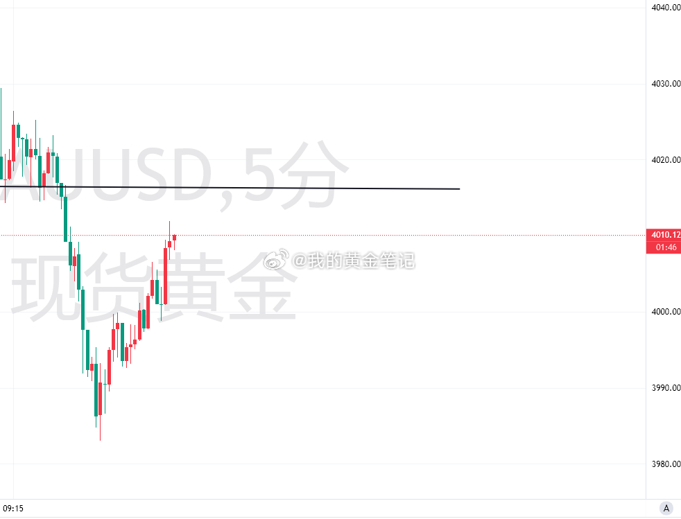 这题难？高低点考验人性，空单防守放在4015、4017位置黄金金价