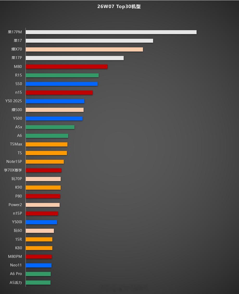 W7 Top30机型。大家参考。手机市场数据分析