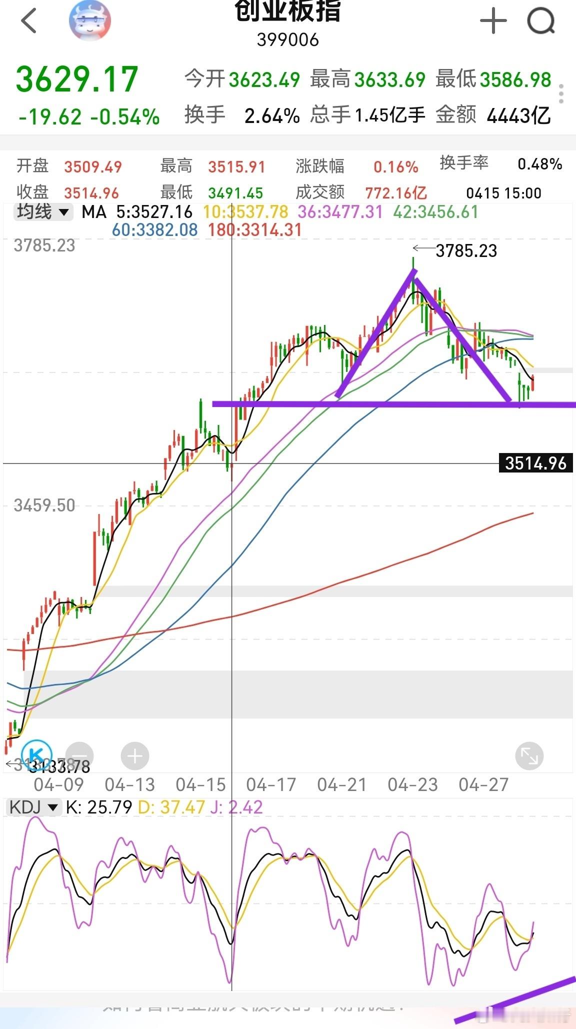 3590是前面大阳线的收盘价，今天这里形成底部结构，b浪反弹就成了，这种反弹大概