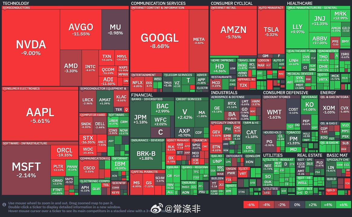 标普500指数录得自6月初以来最差的一周， 首次跌破4月以来的50日移动平均线。