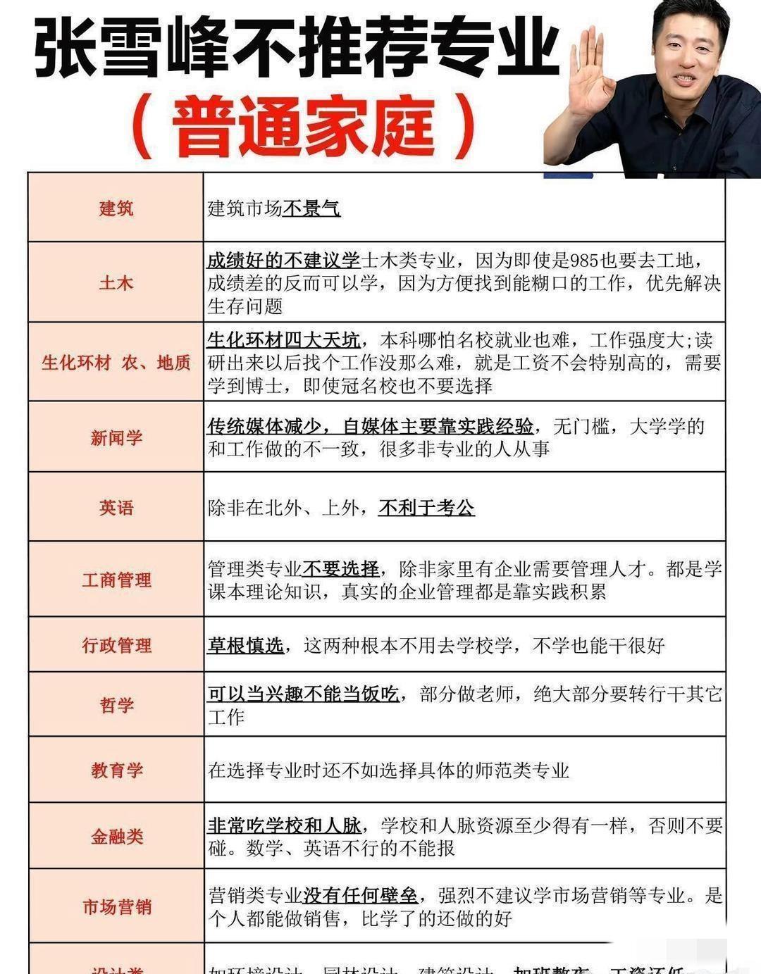 张雪峰不推荐的专业（普通家庭）