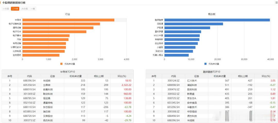 价值投资日志 Choice数据统计，截至周五，近两周已有160家上市公司获机构投