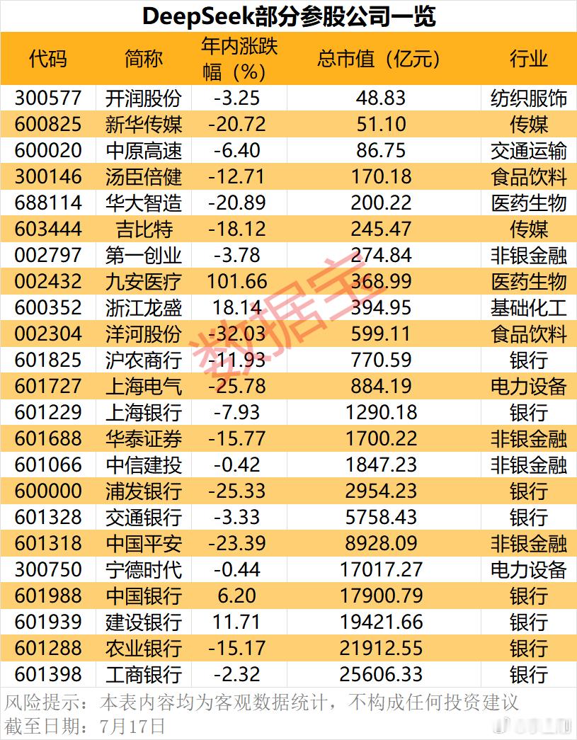 参股DeepSeek的上市公司 