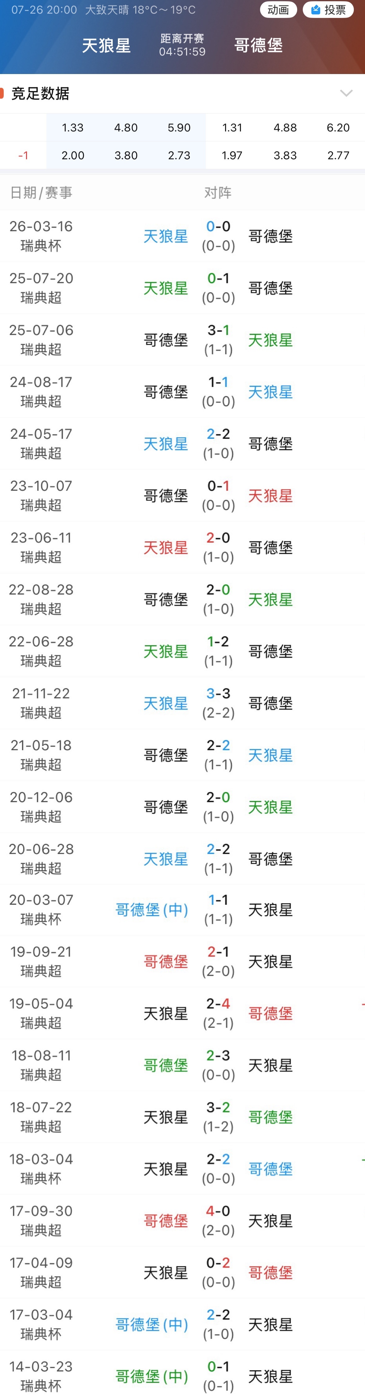 006天狼星历史首让哥德堡5档深指，而过去两队23次交手，天狼星仅一场净胜超1球