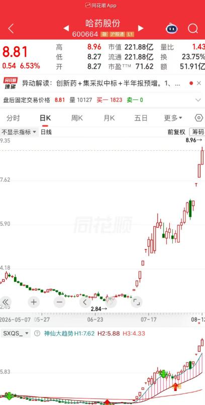 有一位股民4.05元重仓买入10万股哈药股份，砸了41万进去。

熬了三个月，终