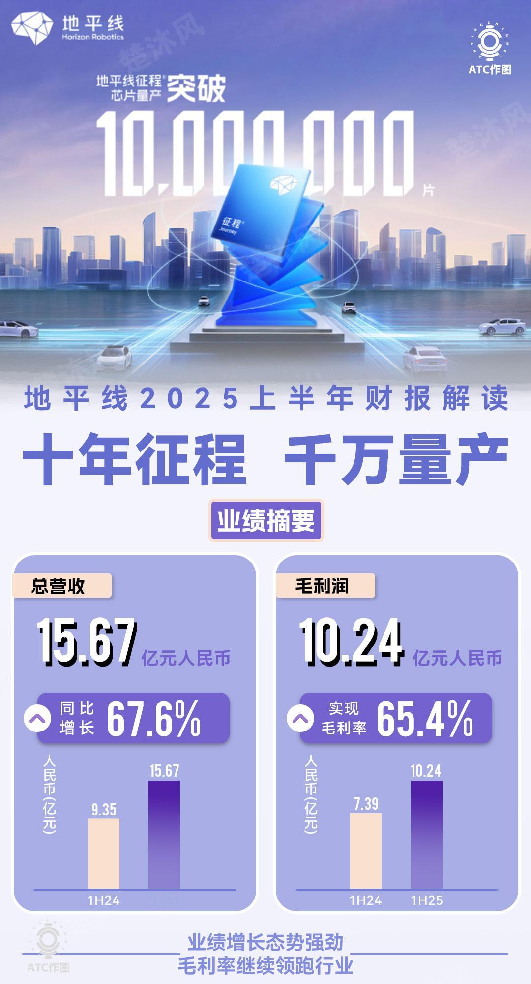 最近在盯汽车上下游企业动态，翻供应商财报时。发现地平线妥妥「闷声发大财」。上半年