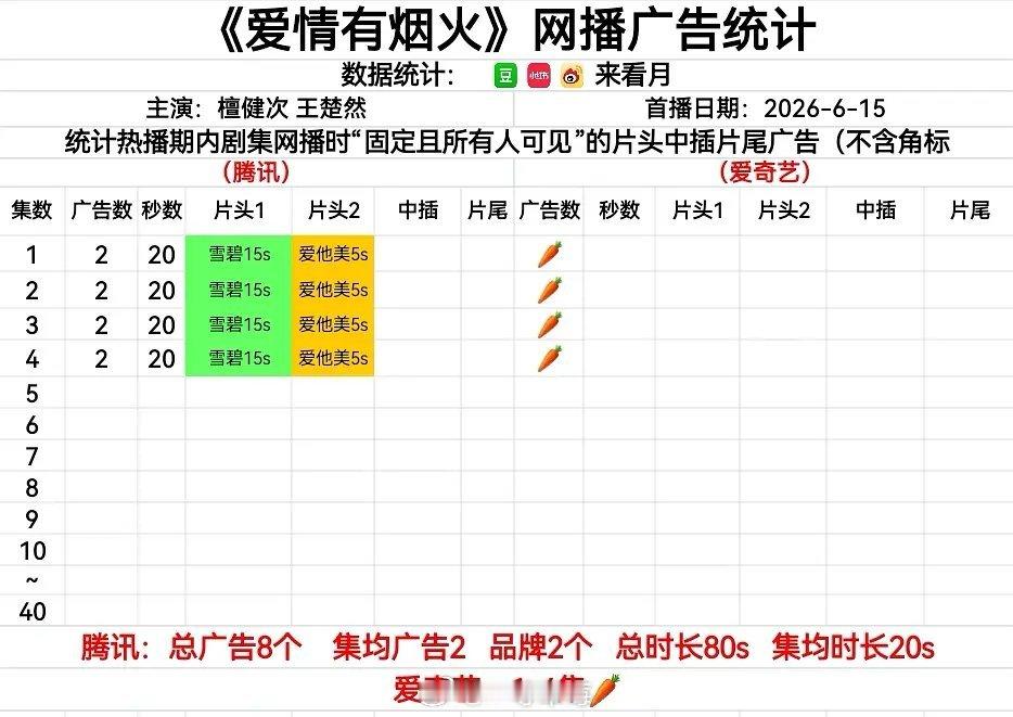 檀健次、王楚然《爱情有烟火》开播双平台招商情况 