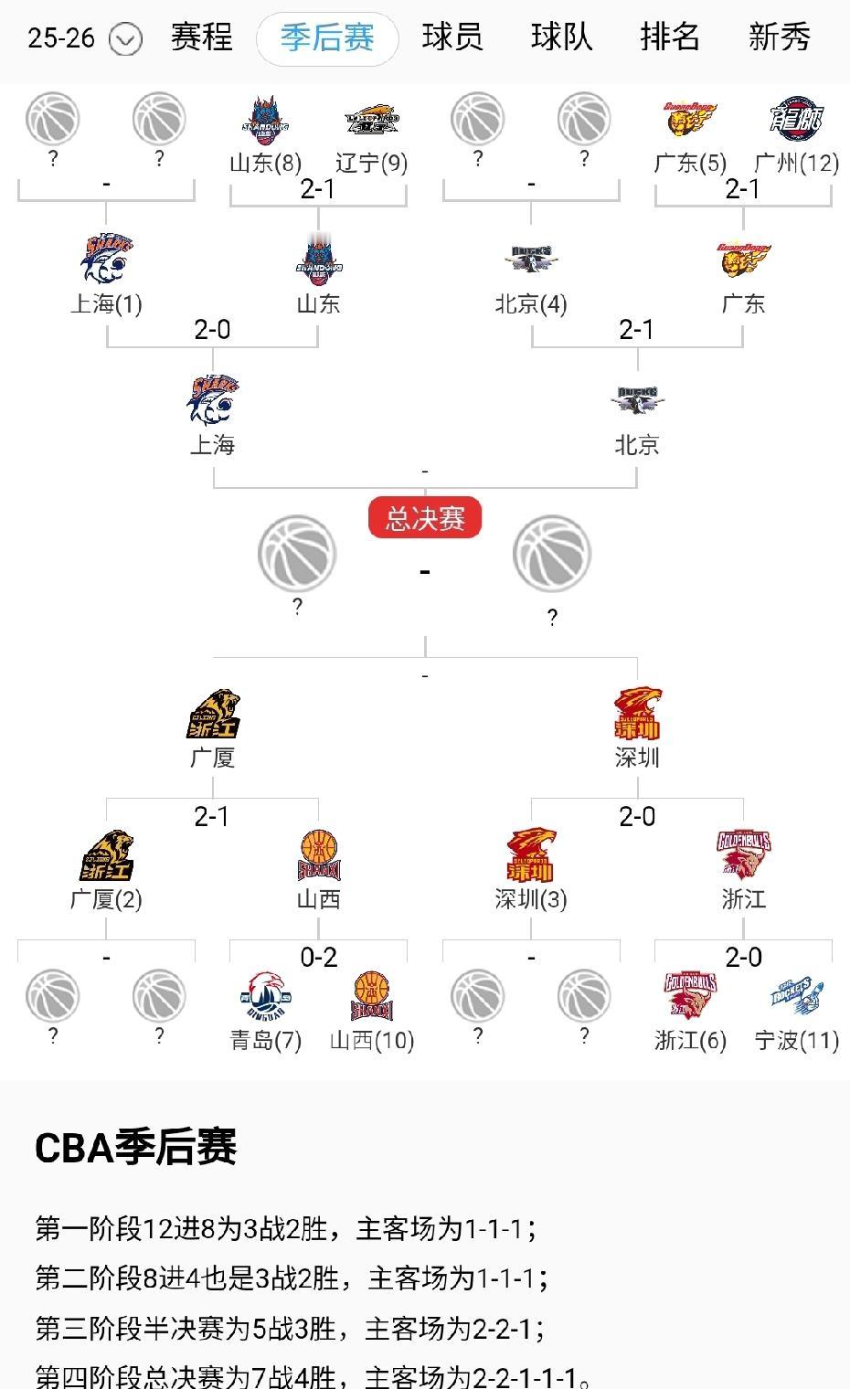 CBA季后赛四强还真凑成了“北上广深”。四支球队夺冠赔率预测：
1、上海40%，