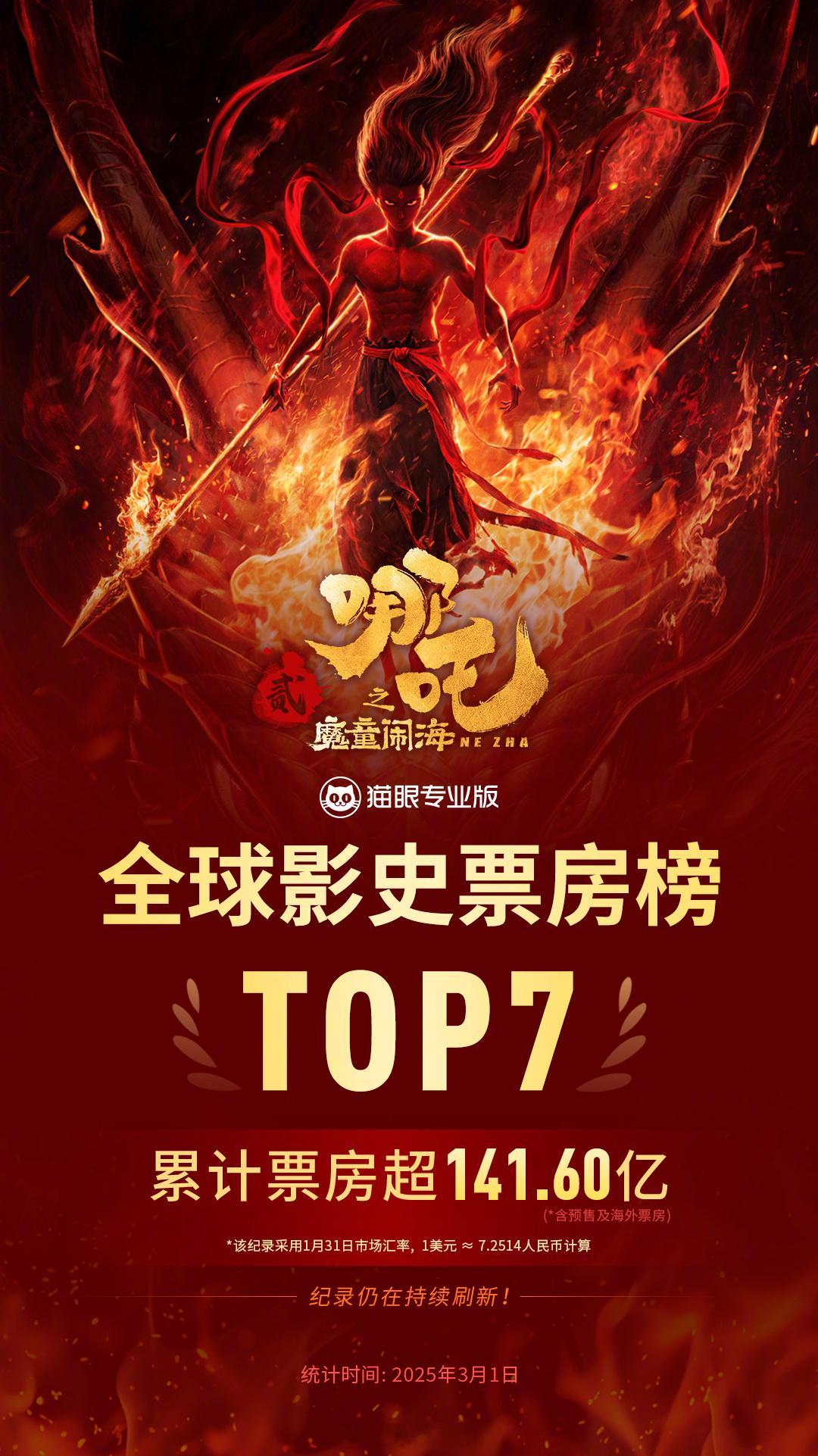 3月第一个好消息是吒儿给的  【 龙抬头哪吒2冲到全球第7 [心]祝贺吒儿！】《