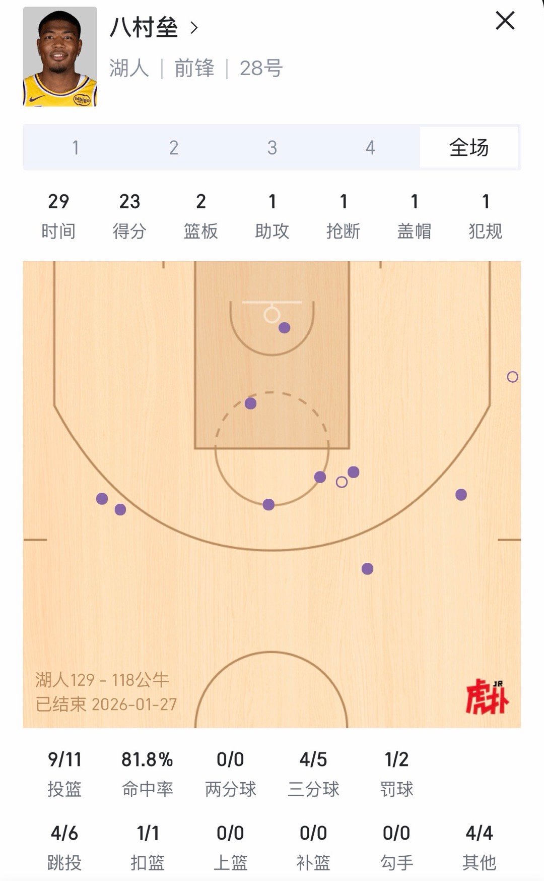 如何评价？今天的八村：全场11中9拿下23分2篮板1助攻1抢断1盖帽！湖人战胜公