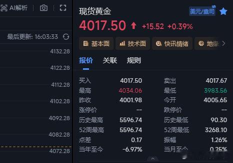 黄金4029的空自午间一直拿到现在，目前下来4017给到12个点的浮ying，这