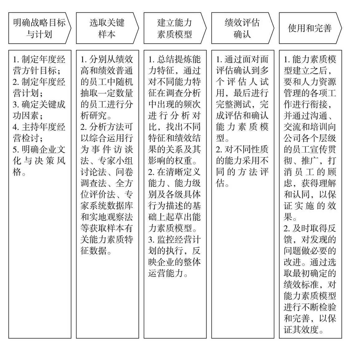 基于能力素质模型的绩效管理实施步骤