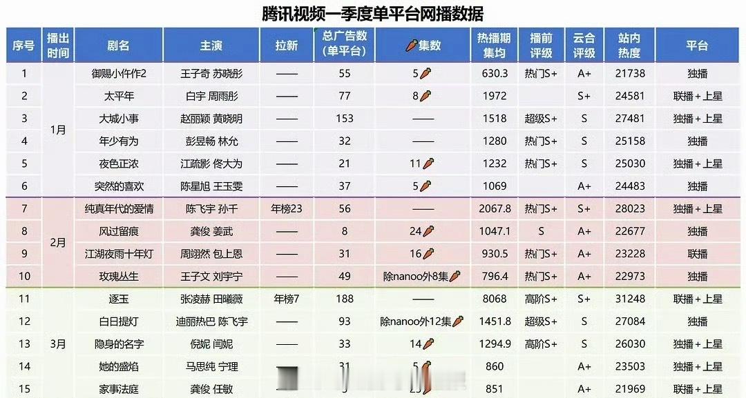 腾讯视频Q1网播数据出炉，也是太多s+了……爆剧真的有吗？ 