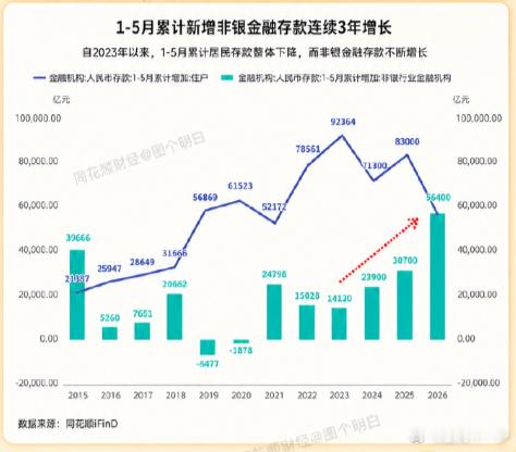 非银金融机构存款情况对照表 