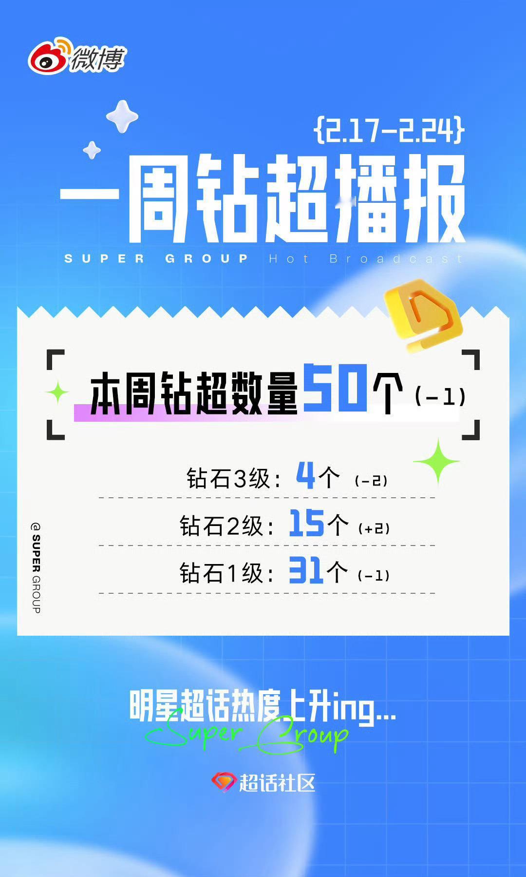 💎💎💎全内娱4⃣️个「钻三」超话：肖战 成毅 丁禹兮 苏新皓 