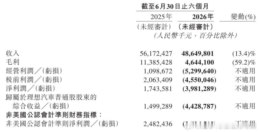 继零跑和小鹏的财报，理想汽车2026年Q2财报也来啦～先简单总结一下数据，1，总