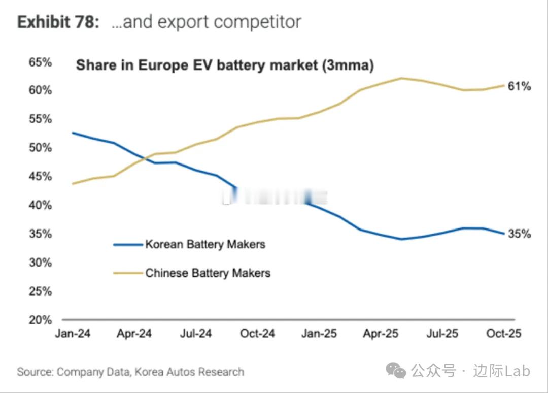 随着中国在全球电动汽车供应链中的崛起，韩国电池制造商在欧洲市场的份额正被迅速侵蚀