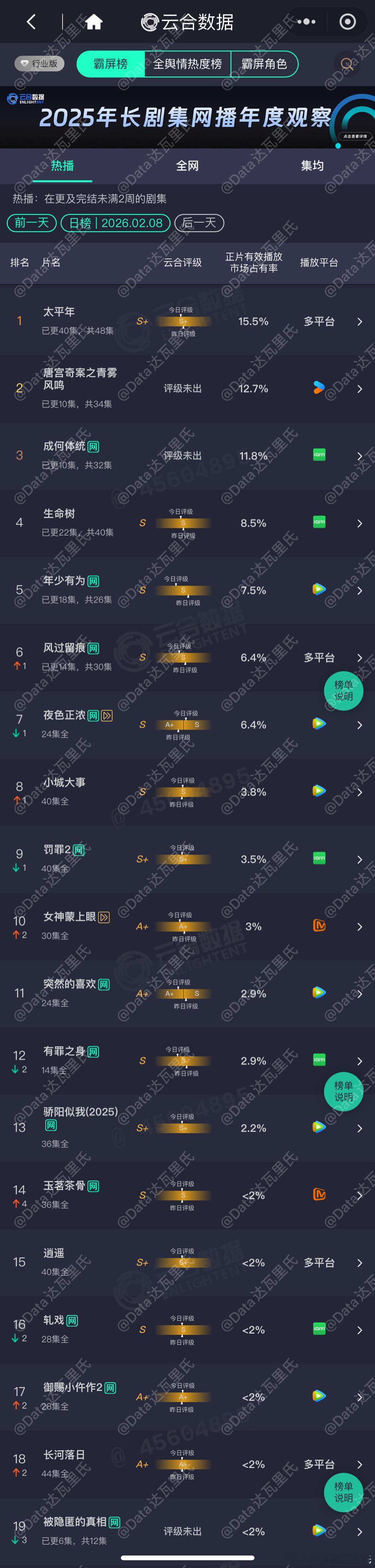 2.8云合占比（估值一会出）有没有小同志买了确值呀太平年 15.5%唐宫奇案 1