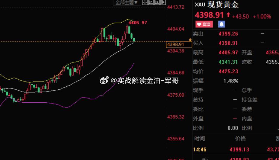 第二波落袋！4405空 跌至4398 获利70点！国际金价下跌黄金金价黄金分析 