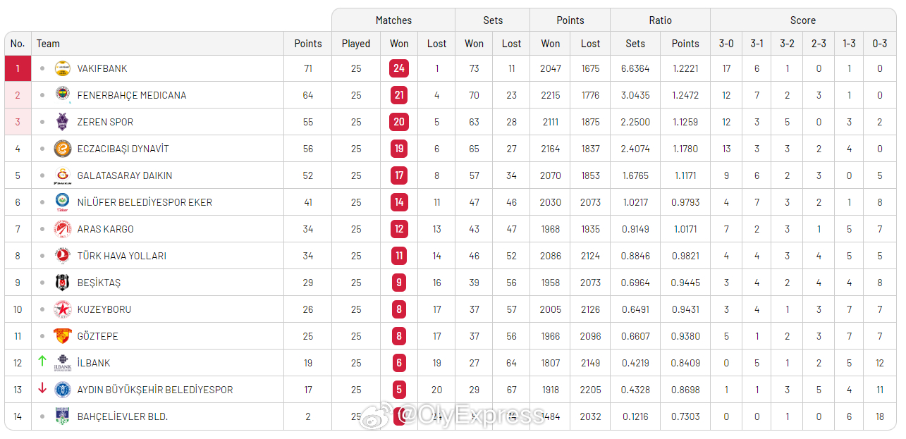 【土超女排积分榜：季后赛四强出炉 加拉塔萨雷争第五】中国排球留洋动态 3月7日，
