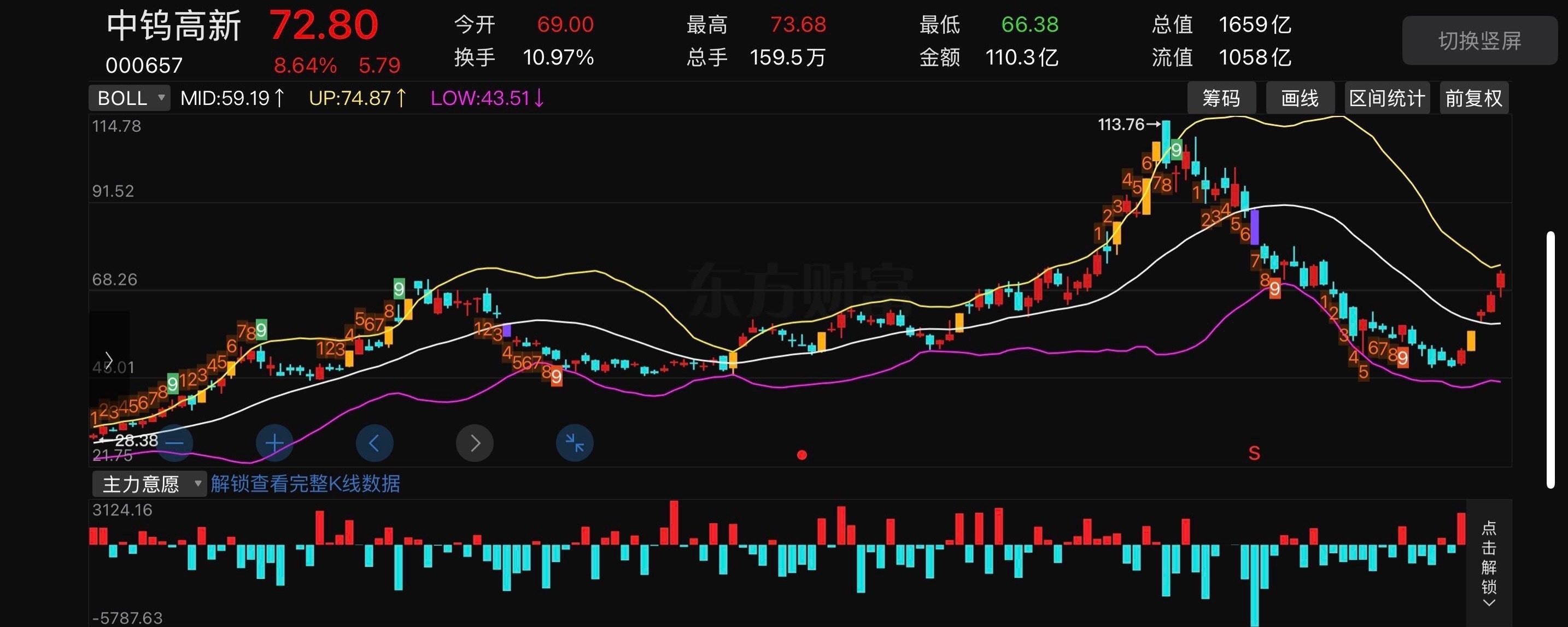 中钨高新000657📈明日策略：今天冲高73.68遇阻回落，属于第一抛压，只有