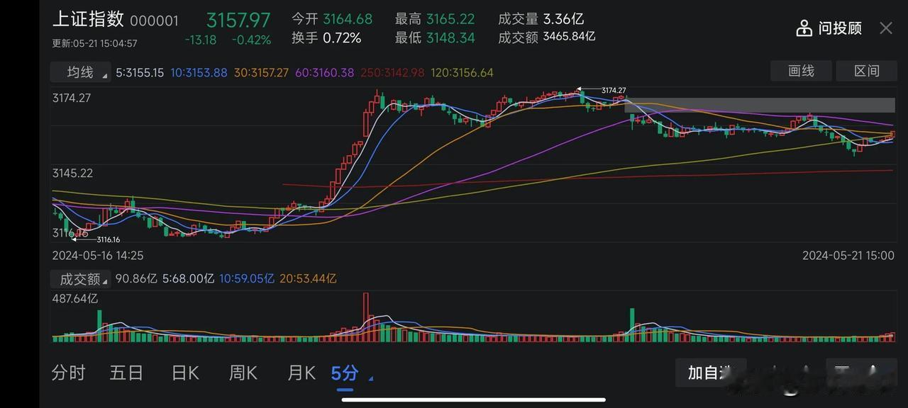 市场缺乏上攻动能，未能形成持续性的反击热度。不太看好本周大盘，明天回补五分钟缺口