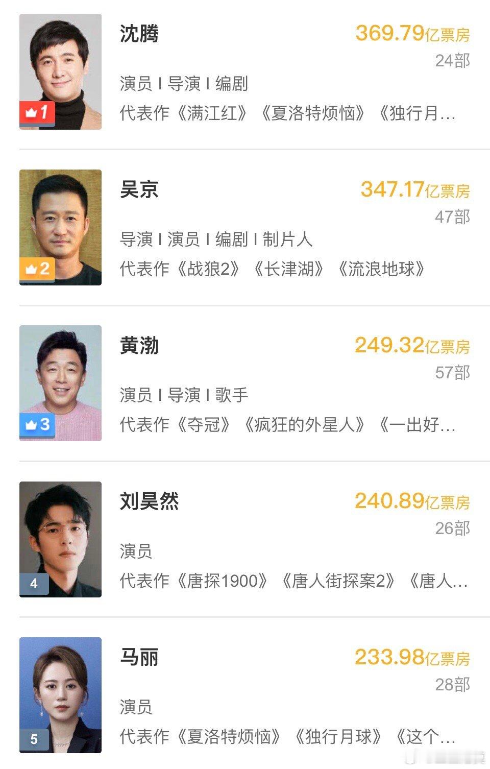随着《南京照相馆》票房的持续走高，主演刘昊然个人主演电影票房也在水涨船高中。目前