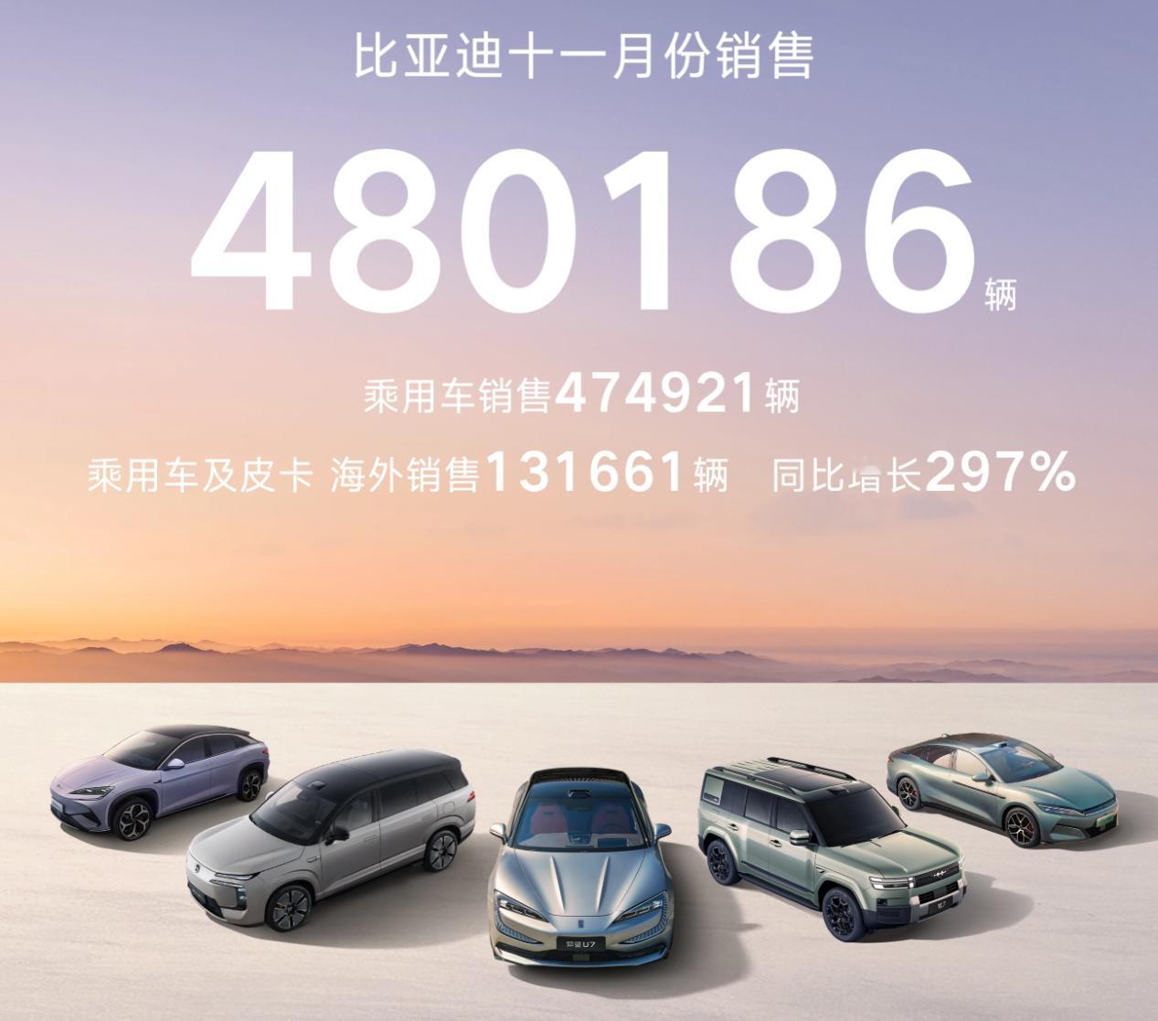 要说今年车市谁最忙，比亚迪肯定算一个。最近他们公布了1到11月的成绩单，总共卖了