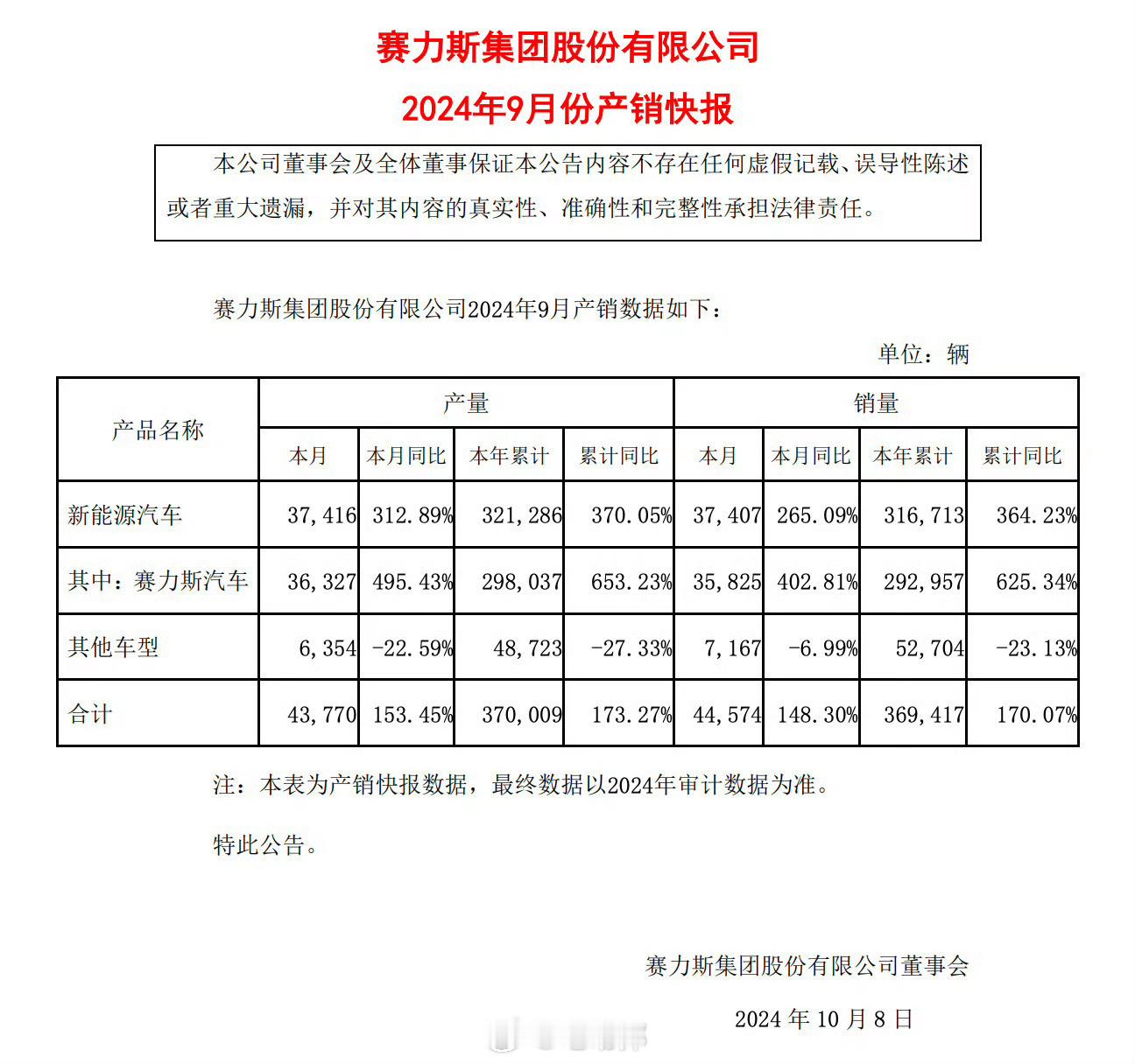 #邦邦新闻# 【赛力斯：9月新能源汽车销量37407辆 同比增长265.09%】