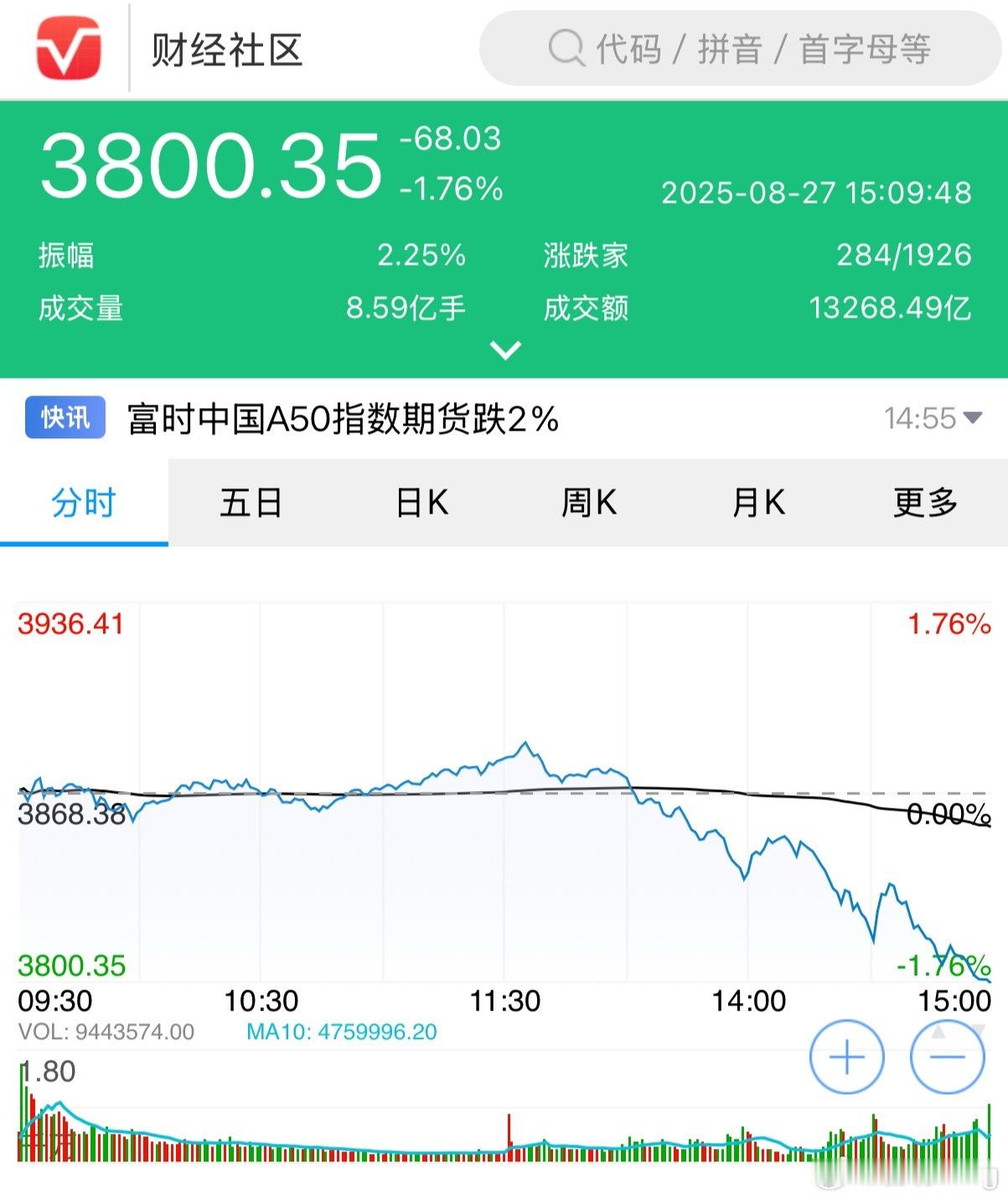 A股看来这波牛市要到顶了，开始回调了。应该有不少人开始逐步减仓了吧？ ​​​