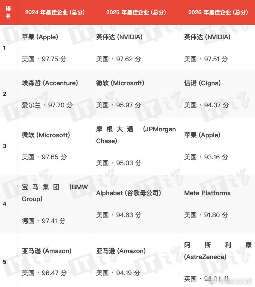 【时代杂志全球最佳企业榜英伟达登顶时代杂志全球最佳企业】《时代（TIME）》杂志