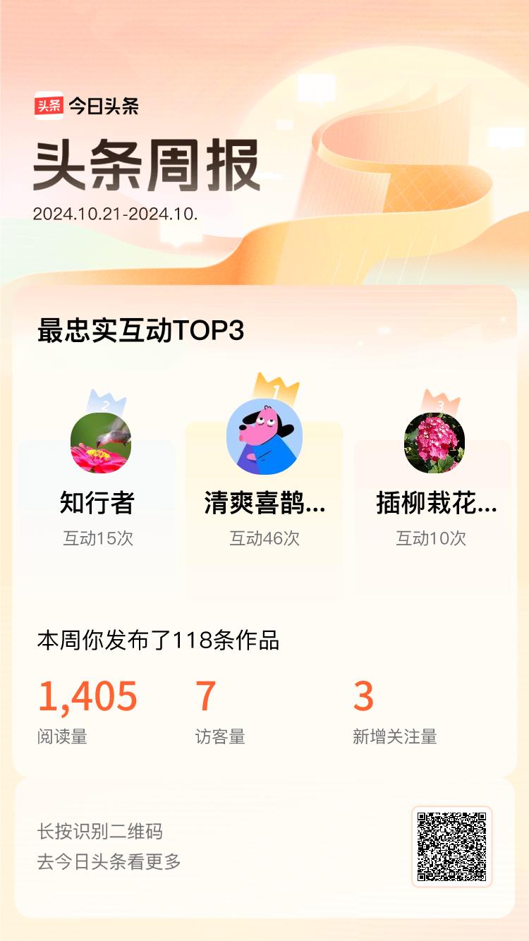 周报数据出炉！上周跟我互动最为频繁的小伙伴是@清爽喜鹊Rc@知行者@插柳栽花96