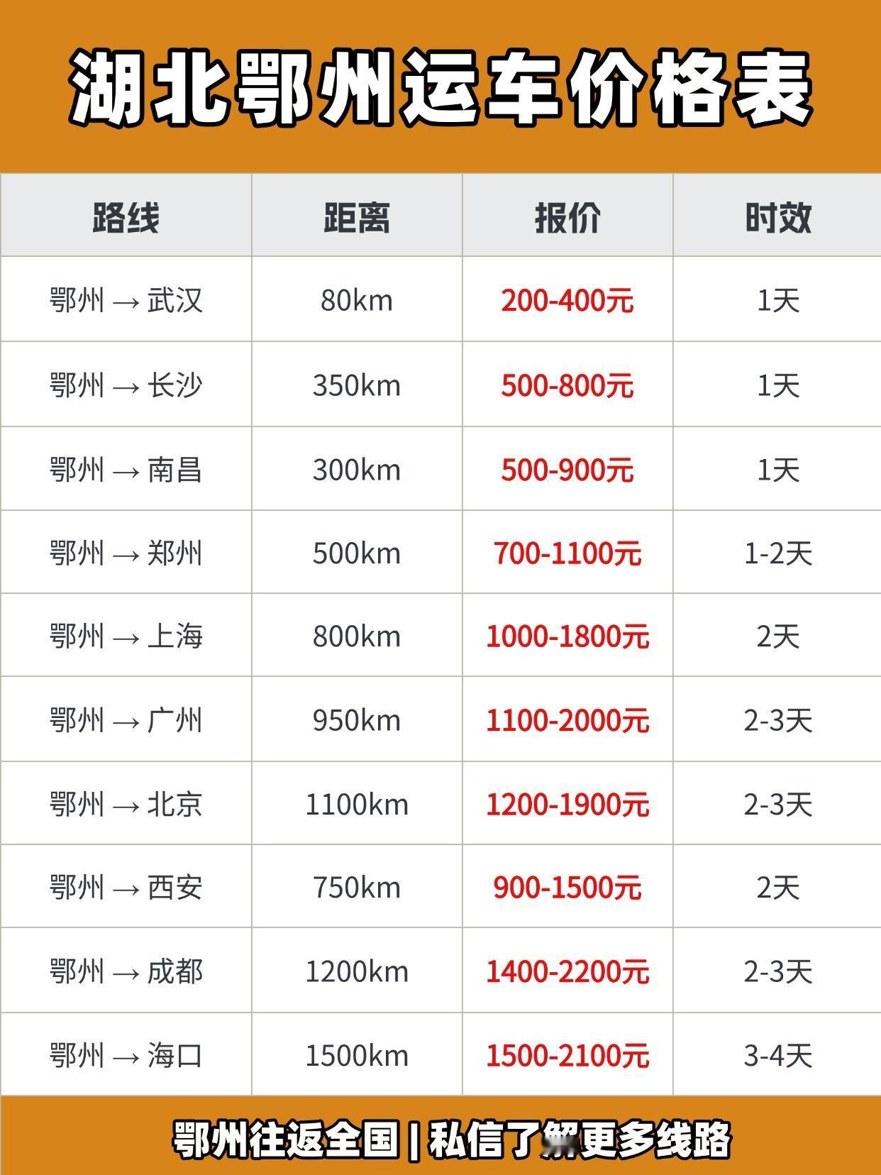 鄂州发运汽车收费标准参考
✅ 报价区间（基础价，含保险）：
省内短途：500~8