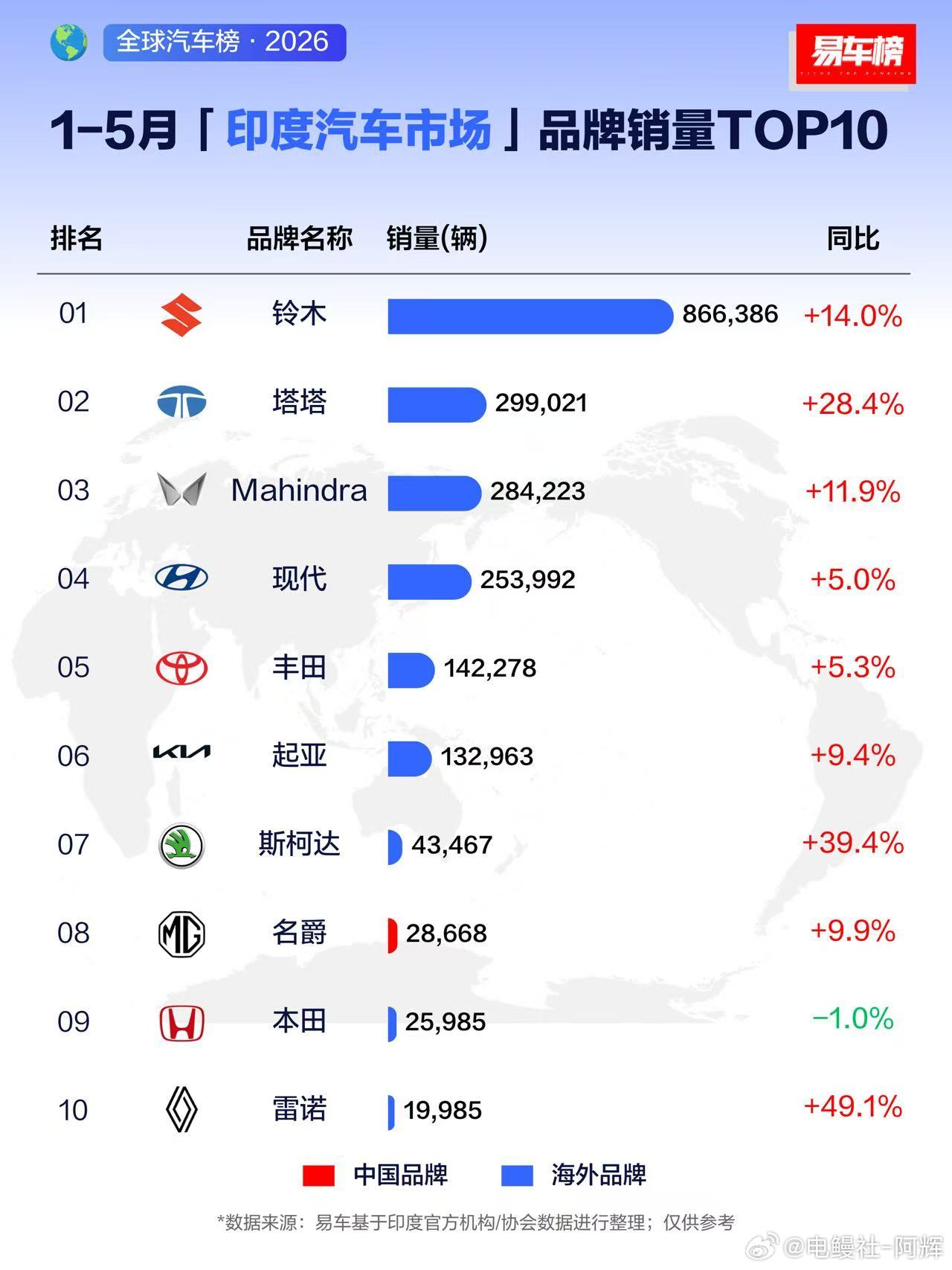 印度汽车市场可真是很有特色，铃木竟然可以一马当先，中国暂时没有大的新能源品牌全面