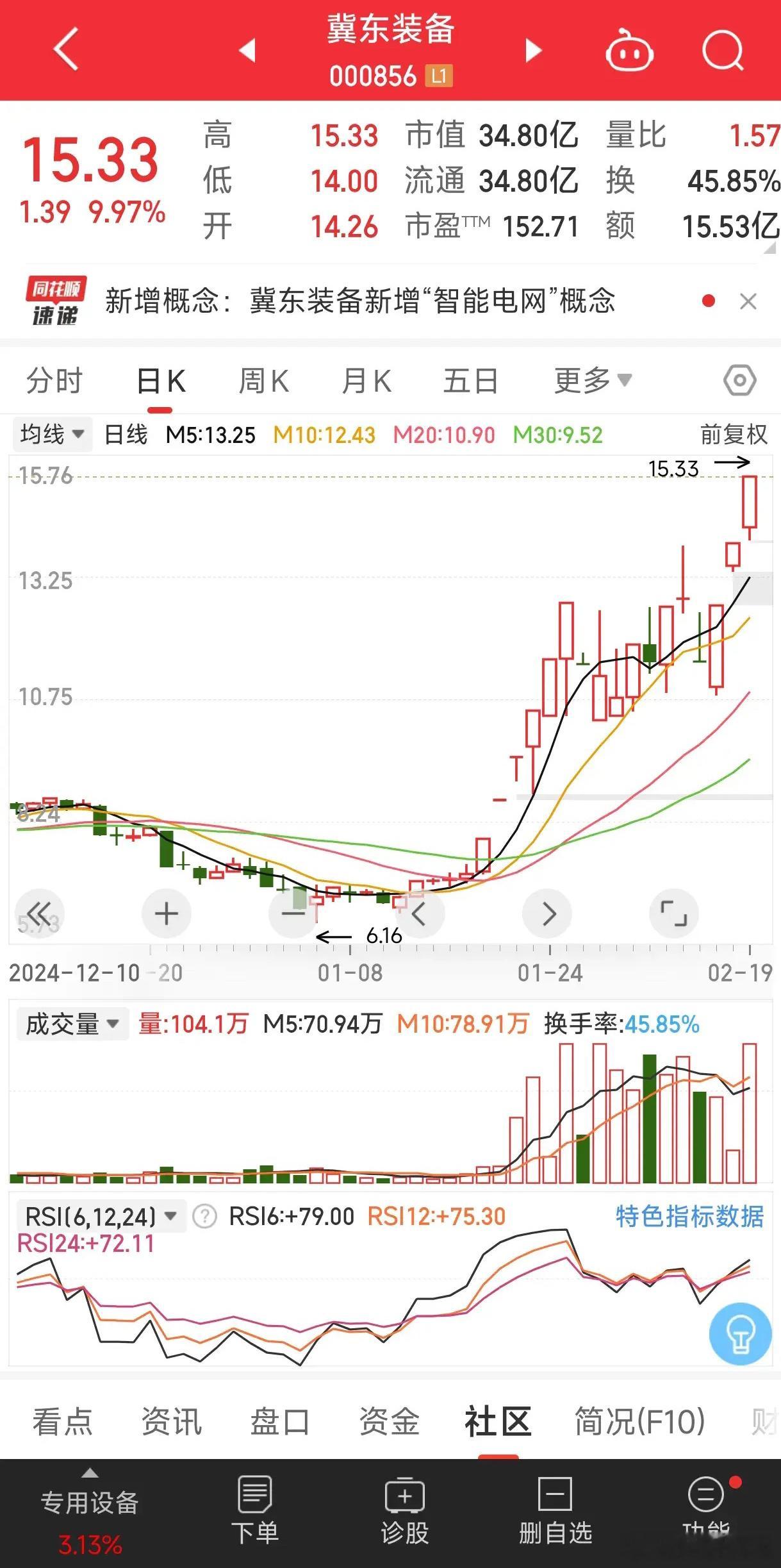 冀东装备最近走势挺猛。2月19日涨停收盘，收盘价15.33元。不过这涨停也不简单