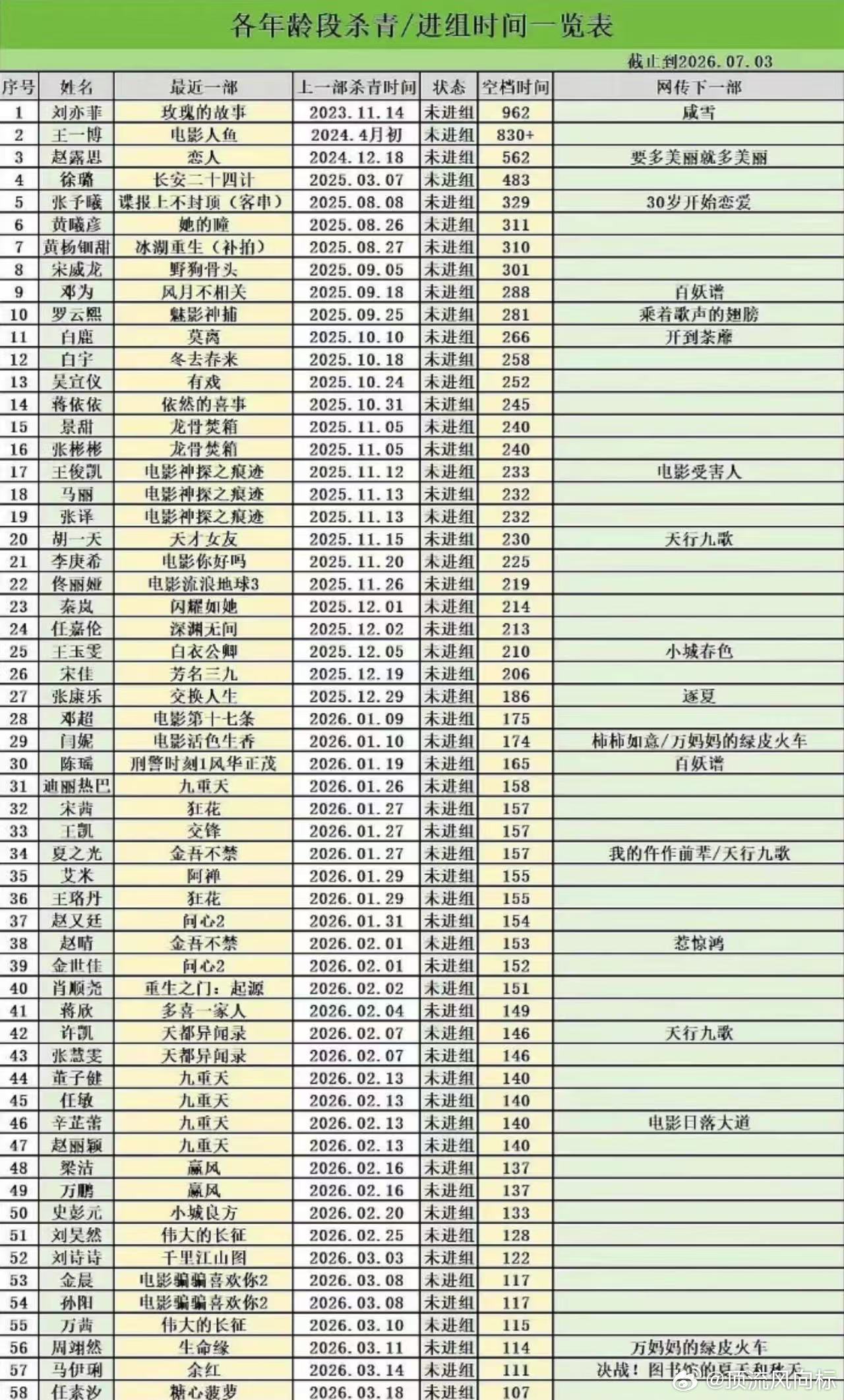 演员空档时间表内娱演员未进组时间 最新演员未进组表，影视寒冬寒到谁了？ 